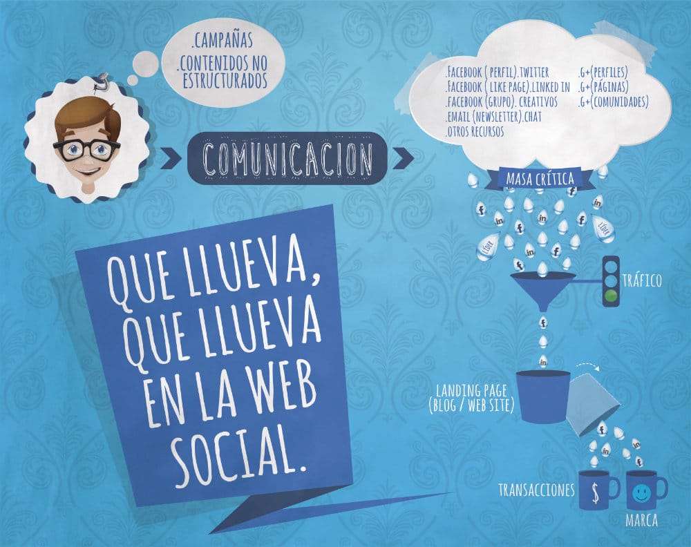 Campañas social media