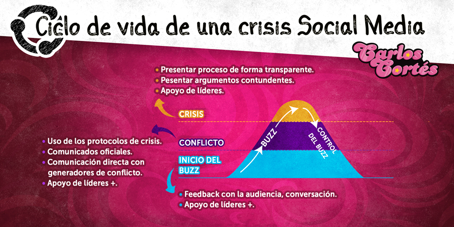 ciclo-de-vida-de-una-crisis-en-redes-sociales-carlos-cortes