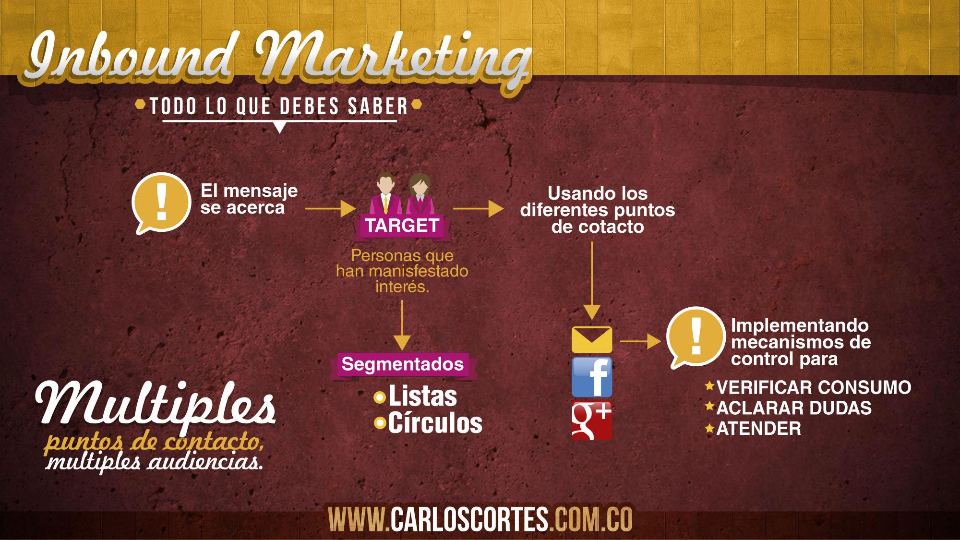 inbound-marketing-carlos-cortes-multiples-puntos-de-contacto