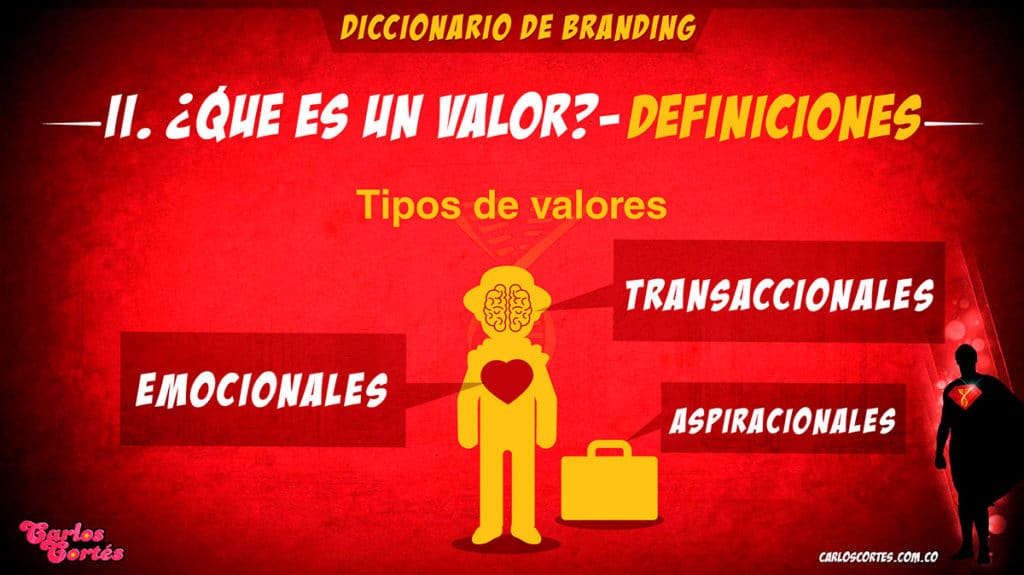 Los tipos de valores de marca según el modelo metodológico de Carlos Cortés son tres. 
