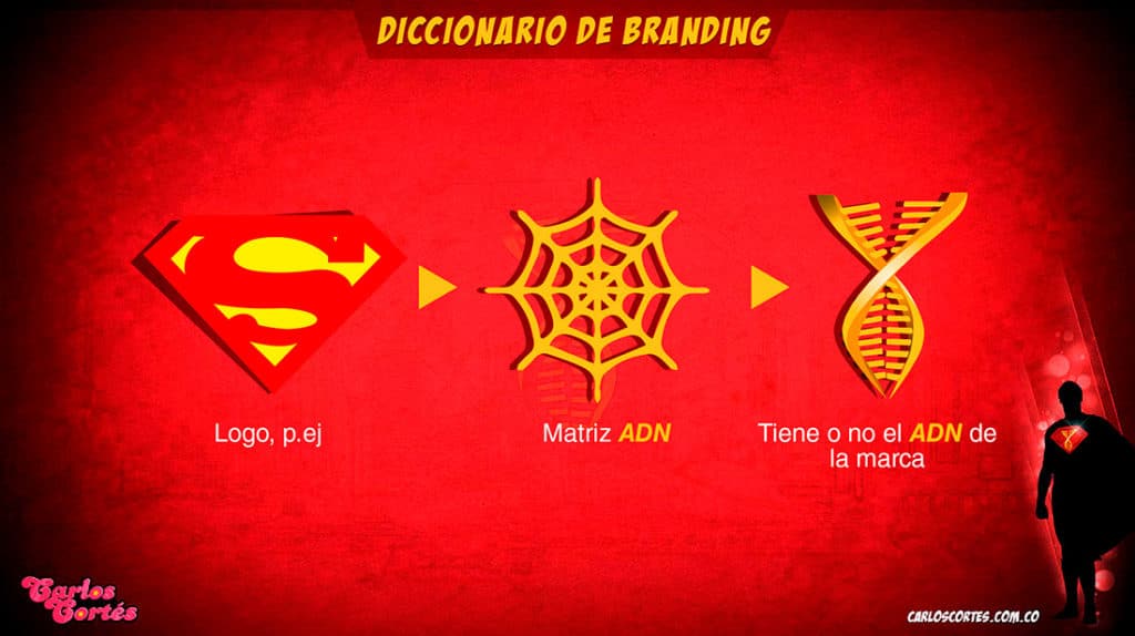 Matriz ADN de marca Telaraña