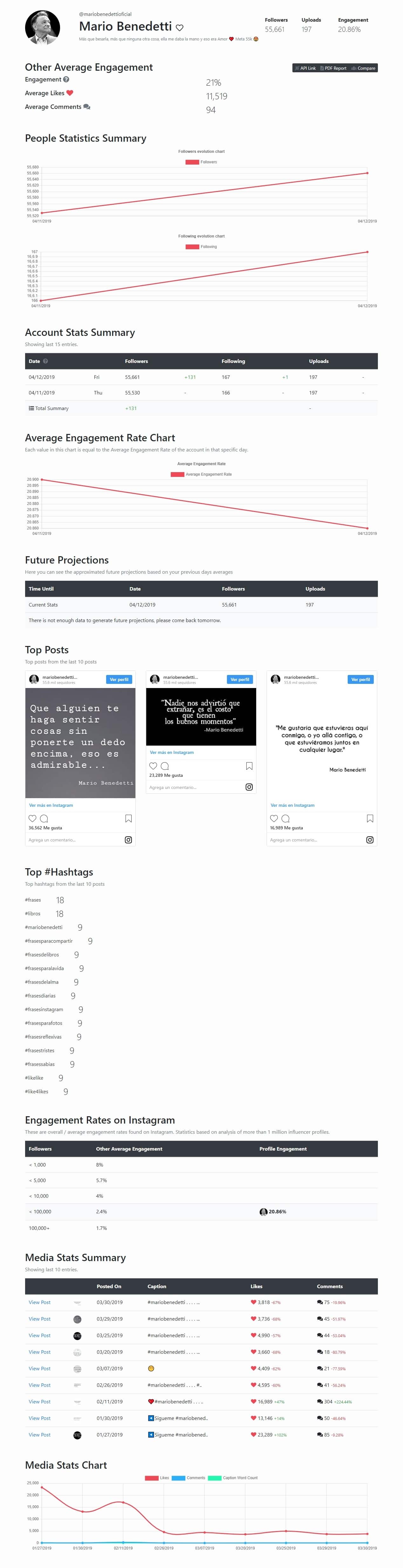 Informe de estadísticas de instagram desde instametrix