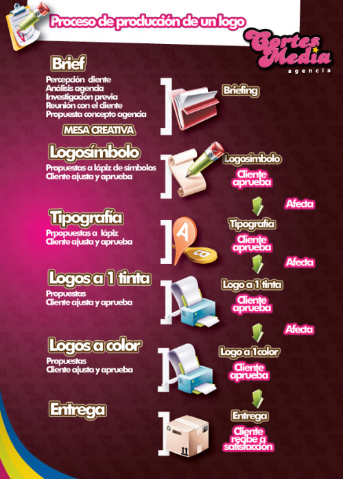 Proceso de producción de un logo