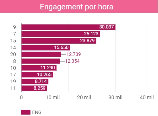 Engagement por hora