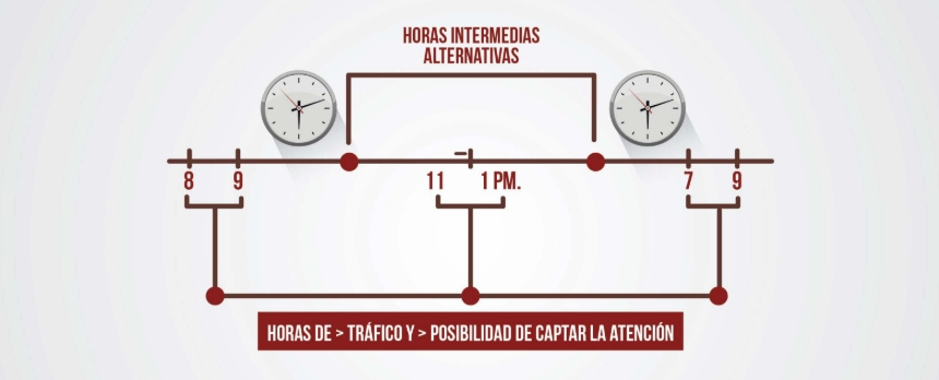 Alcance orgánico | Franjas horarias con mayor posibilidad de engagement