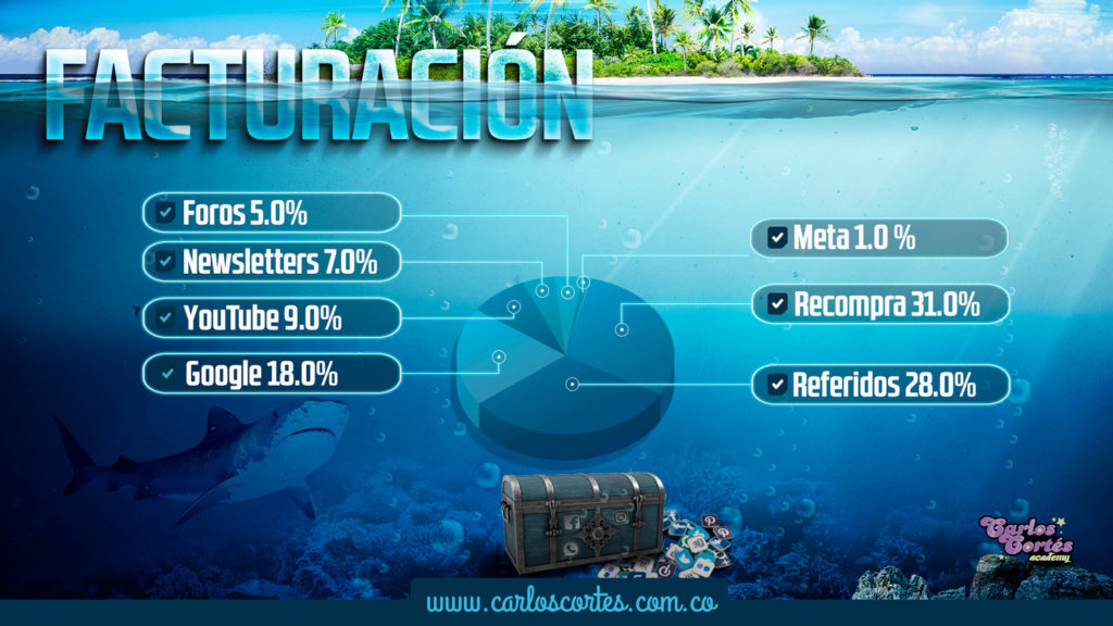 Facturación por plataformas digitales