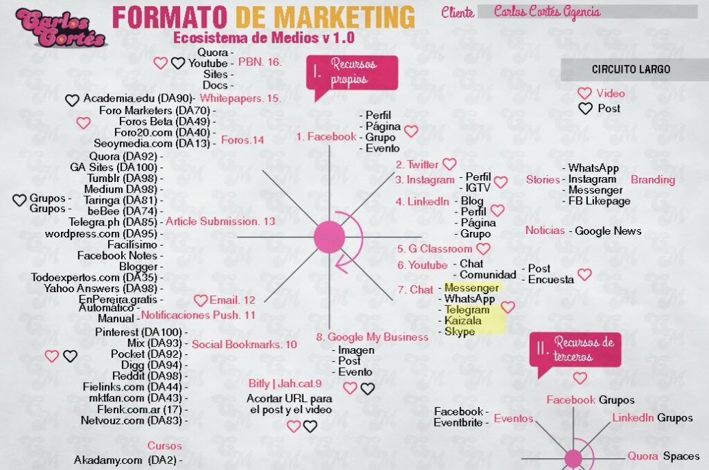 ¿Cómo se hace un ecosistema digital?