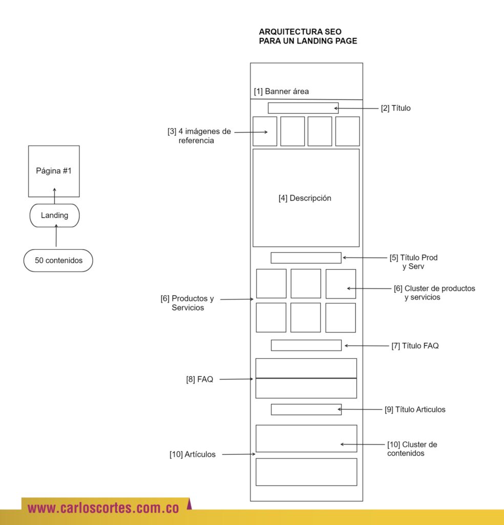 Arquitectura SEO para un landing page
