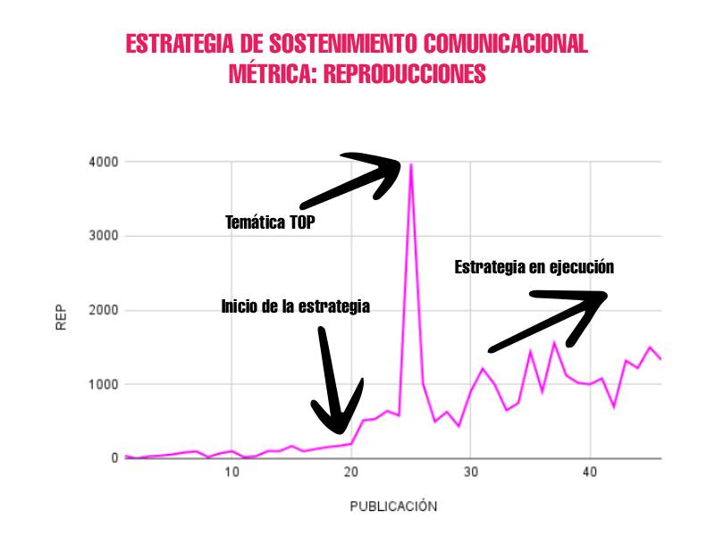Estrategia de sostenimiento comunicacional. Curva de engagement